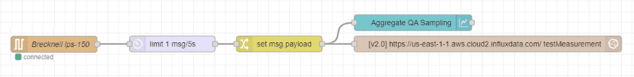 Screenshot showing the flow sending data to InfluxDB and to a dashboard chart widget"